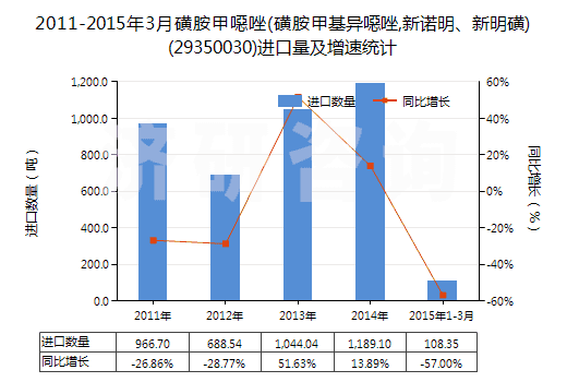 2011-2015年3月磺胺甲噁唑(磺胺甲基異噁唑,新諾明、新明磺)(29350030)進(jìn)口量及增速統(tǒng)計(jì)